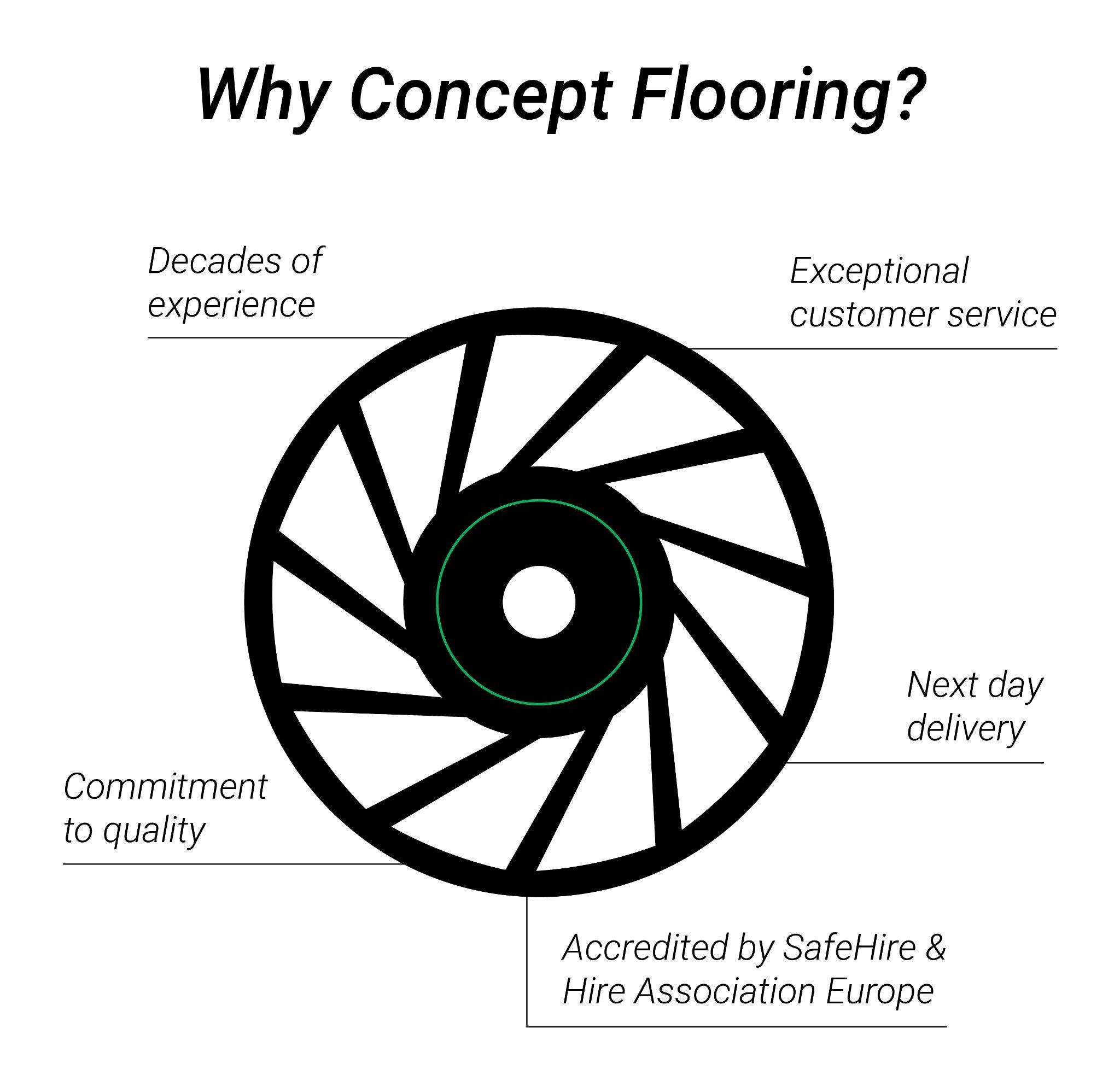 Why Concept Flooring infographic showing experience, quality, service, delivery and accreditation.