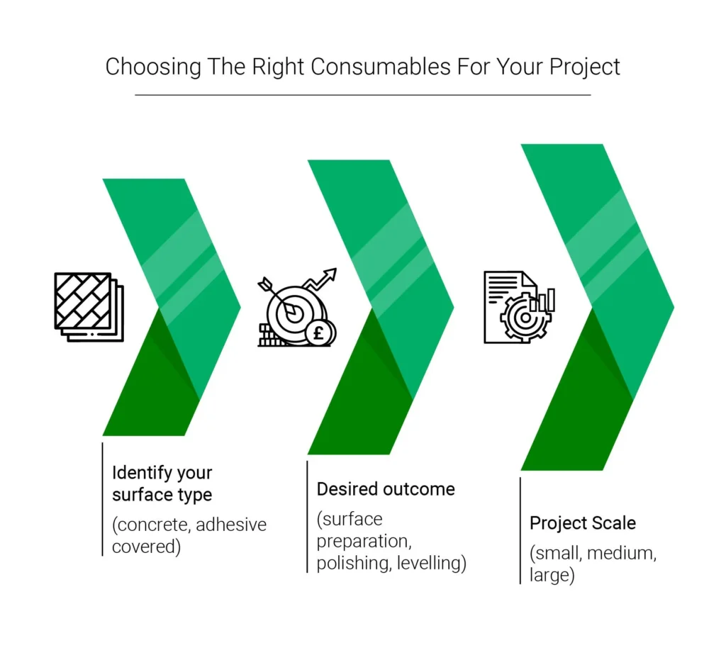Choosing the right consumables infographic for surface type, outcome and project scale.